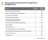 Franke und Bornberg Ratingkriterien Rating private Cyberversicherung 2025