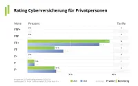 Franke und Bornberg Notenspiegel Rating private Cyberversicherung 2025 im Vergleich zum Jahr 2024