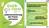 Franke und Bornberg Fakten Rating private Cyberversicherung 2025 