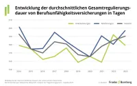 Entwicklung der Gesamtregulierungsdauer von BU in Tagen