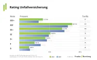 Franke und Bornberg Notenspiegel Rating Unfallversicherung 2025 im Vergleich zu 2024