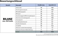map-report 940: Bilanzrating Private Krankenversicherung 2024 Bewertungsschlüssel