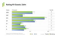 Franke und Bornberg Rating Krankenzusatzversicherung 2026 - Notenspiegel Zahn