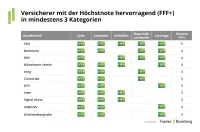 Franke und Bornberg Rating Krankenzusatzversicherung 2026 - Versicherer mit Höchstnote hervorragend in mindestens drei Kategorien