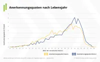 Franke und Bornberg BU-Leistungspraxis-Studie 2022 - Anerkennungs- und Ablehnungsquoten nach Lebensjahr und Geschlecht
