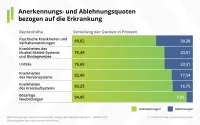 Franke und Bornberg BU-Leistungspraxis-Studie 2022 - Anerkennungs- und Ablehnungsquoten bezogen auf die Krankheiten