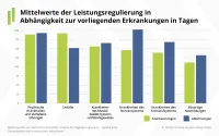 Franke und Bornberg BU-Leistungspraxis-Studie 2022 - Mittelwerte der Leistungsregulierung in Abhängigkeit zur vorliegenden Erkranknung