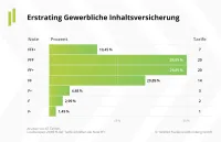 Franke und Bornberg Notenspiegel zum Erstrating gewerbliche Inhaltsversicherung 2022