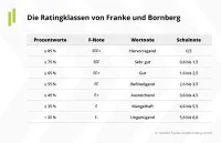 Franke und Bornberg Ratingklassen zum Erstrating gewerbliche Inhaltsversicherung 2022