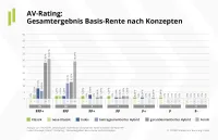 Franke und Bornberg Notenspiegel zum Rating Altersvorsorge 2021 Basis-Rente nach Konzepten Klassik, Neue Klassik, Index, beitragsorientierter und garantierter Hybrid, Fonds