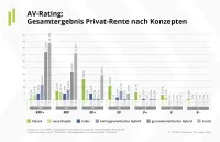 Franke und Bornberg Notenspiegel zum Rating Altersvorsorge 2021 Privat-Rente nach Konzepten Klassik, Neue Klassik, Index, beitragsorientierter und garantierter Hybrid, Fonds