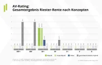 Franke und Bornberg Notenspiegel zum Rating Altersvorsorge 2021 Riester-Rente nach Konzepten Klassik, Neue Klassik, Index, garantierter Hybrid, 