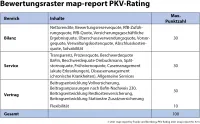 map-report Nr. 921 PKV-Rating 2021 - Bewertungsraster nach Bilanz, Service und Vertrag