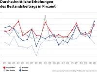 map-report Nr. 921 PKV-Rating 2021- Durchschnittliche Erhöhungen des Bestandbeitrags in Prozent
