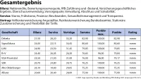map-report Nr. 921 PKV-Rating 2021 - Gesamtergebnis zu Bilanz, Service und Vertrag