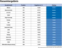 map-report Nr. 926: Bilanzrating deutscher Lebensversicherer 2021 - Gesamtergebnis der Versicherer