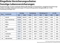map-report Nr. 926: Bilanzrating deutscher Lebensversicherer 2021 - eingelöste Versicherungsscheine