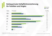 Franke und Bornberg Notenspiegel zum Rating private Haftpflichtversicherung 2022 für Familien und Singles