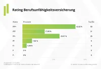 Franke und Bornberg Notenspiegel zum Rating Berufsunfähigkeitsversicherung 2021