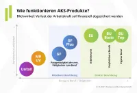 Franke und Bornberg BU-Leistungspraxis-Studie 2021 - Arbeitskraftabsicherung und wie die Produkte funktionieren