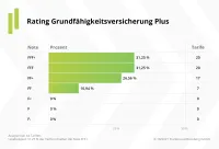Franke und Bornberg Notenspiegel Rating Grundfähigkeit Plus 2021
