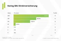 Franke und Bornberg Notenspiegel zum Rating SBU Direktversicherung 2021