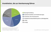BU-Leistungspraxis 2020 – Krankheiten die zur Anerkennung führen