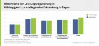 BU-Leistungspraxis 2020 – Mittelwerte der Leistungsregulierung
