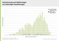 BU-Leistungspraxis 2020 – Anerkennung und Ablehnungen Neubildungen