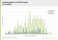 BU-Leistungspraxis 2020 – Anerkennung und Ablehnungen Unfälle