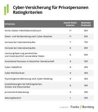 Rating Private Cyberversicherung - Kriterienliste
