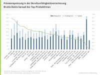 Prämienspreizung in der BU