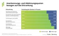 Berufsunfähigkeit - Annerkennungs- und Ablehnungsquoten nach Erkrankung