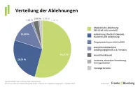 Berufsunfähigkeitsversicherung Verteilung der Ablehnungen