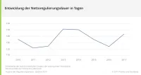 Entwicklung Nettoregulierungsdauer BU