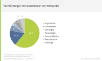 BU-Leistungspraxis 2019 - Fachrichtungen der Gutachten 