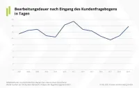 BU-Leistungspraxis 2021 - Bearbeitungsdauer