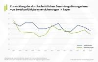 BU-Leistungspraxis 2021 - Gesamtregulierungsdauer
