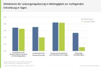 Grafik zu Mittelwerten der Leistungsregulierung BU