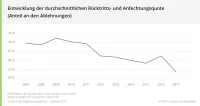 BU-Leistungspraxis 2019 - Rücktritts, - Anfechtungsquote