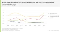 BU-Leistungspraxis 2019 - Verweisungsquote und Umorganisation