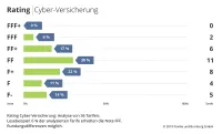 Cyber-Versicherung  Rating