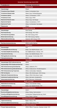 Deutscher Versicherungs-Award 2022 ntv, DISQ, Franke und Bornberg Gewinner nach Versicherungssparten