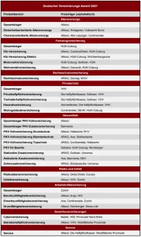 Deutscher Versicherungs-Award 2021 ntv, DISQ, Franke und Bornberg Gewinner in Versicherungssparten