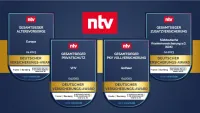 Deutscher Versicherungs-Award 2023 ntv, DISQ, Franke und Bornberg Gesamtsieger in den Sparten Altersvorsorge, Privatschutz, PKV-Vollversicherung und Zusatzversicherung 