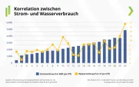 Korrelation zwischen Strom- und Wasserverbauch