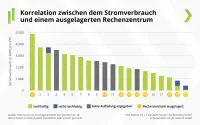 Korrelation zwischen Stromverbrauch und einem ausgelagerten Rechenzentrum