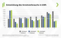 Entwicklung des Stromverbrauchs
