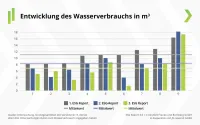 Entwicklung des Wasserverbauchs