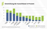 Franke und Bornberg ESG Nachhaltigkeits-Report 2022 - Entwicklung der Ausschlüsse von 2021 zu 2022
